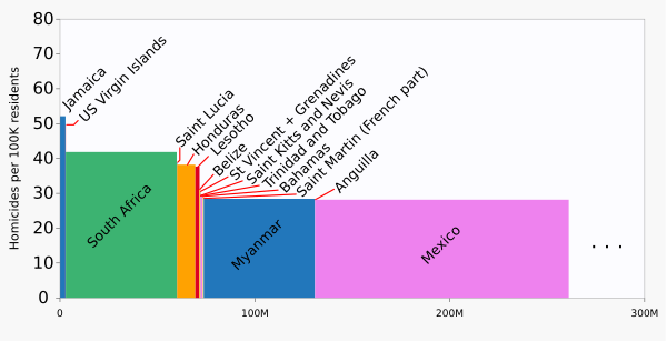 2021 Homicide Rates In Countries With Highest Homicide Rates   Variable Width Bar Chart (less Text)