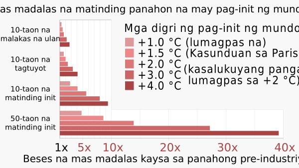 20211109 Frequency Of Extreme Weather For Different Degrees Of Global Warming   Bar Chart IPCC AR6 WG1 SPM Tl