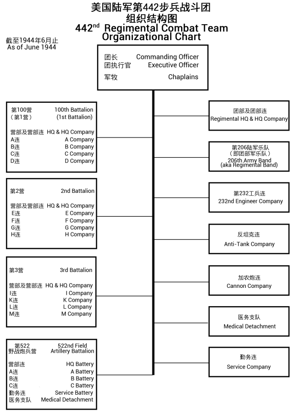 442nd Regimental Combat Team Organizational Chart 第442步兵团组织结构图 (zh Hans)