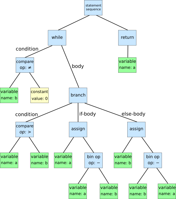 Abstract Syntax Tree For Euclidean Algorithm Vector