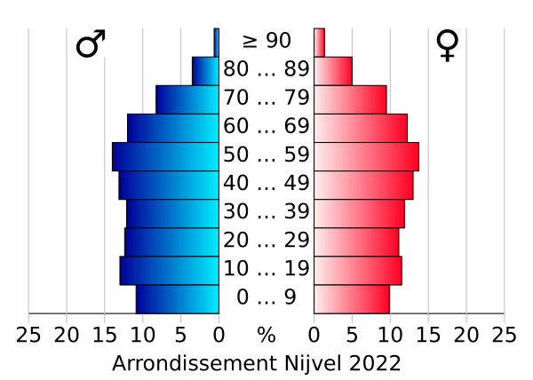 AgeSexPyramid 2022 Arrondissement Nijvel