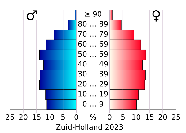AgeSexPyramid 2023 Zuid Holland