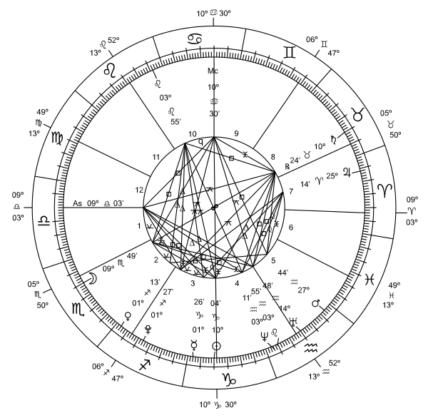 Astrological Chart    New Millennium