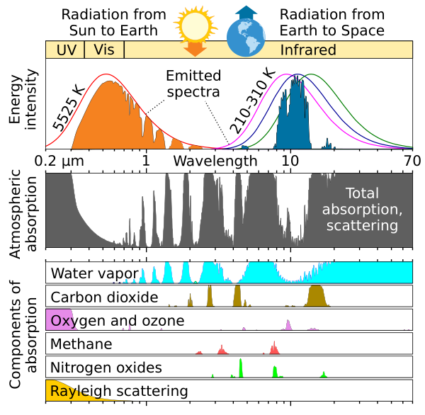 Atmospheric Transmission Vector