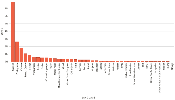 Bar Chart Of Non English Speakers In Massachusetts (2015)