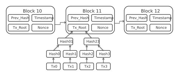 Bitcoin Block Data