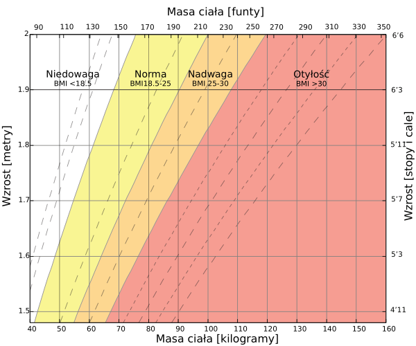 Body Mass Index Chart Pl