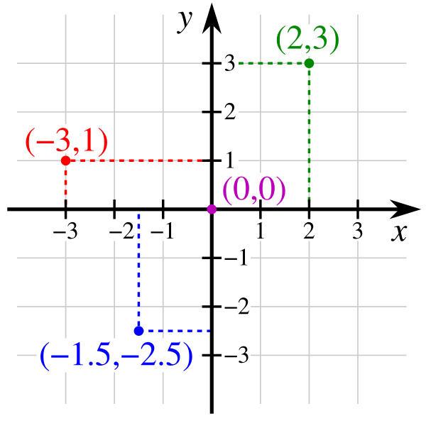 Cartesian Coordinate System