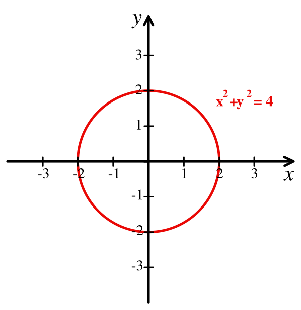 Cartesian Coordinate System With Circle