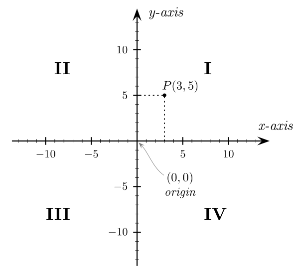 Cartesian Coordinates 2D