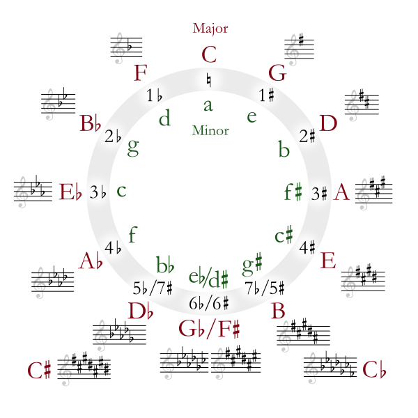 Circle Of Fifths Deluxe 4