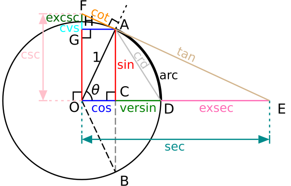 Circle Trig6