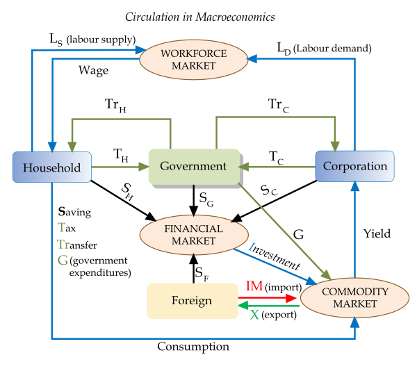 Circulation In Macroeconomics
