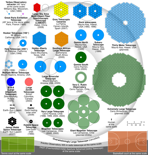Comparison Optical Telescope Primary Mirrors