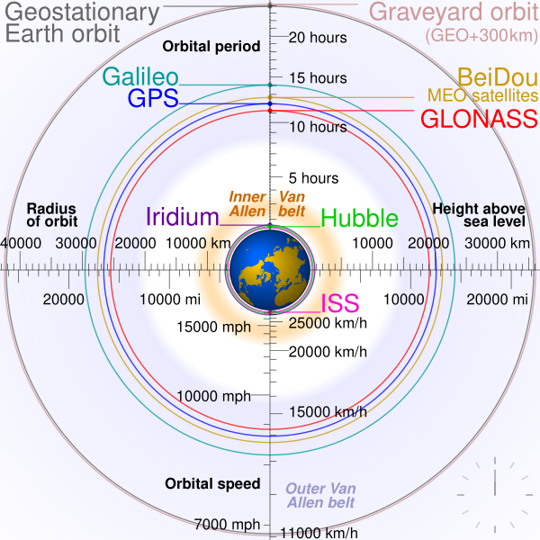 Comparison Satellite Navigation Orbits Vector