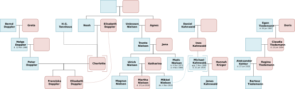 Dark (TV Series) Family Tree Vector