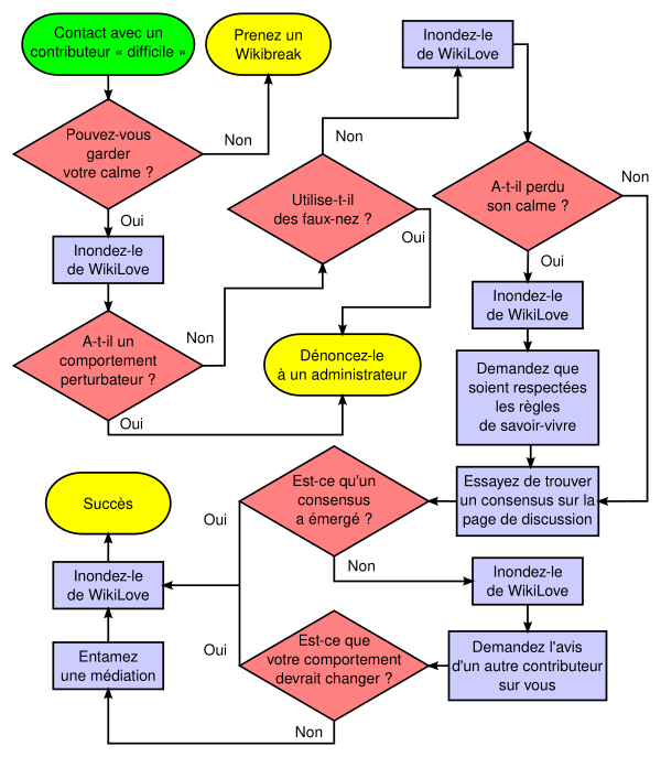 Difficult Editor   Flow Chart   Fr