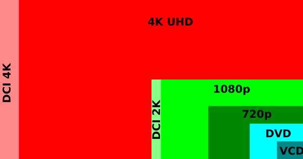 Digital Video Resolutions (VCD To 4K) Vector