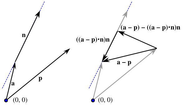 Distance from a point to a line Vector