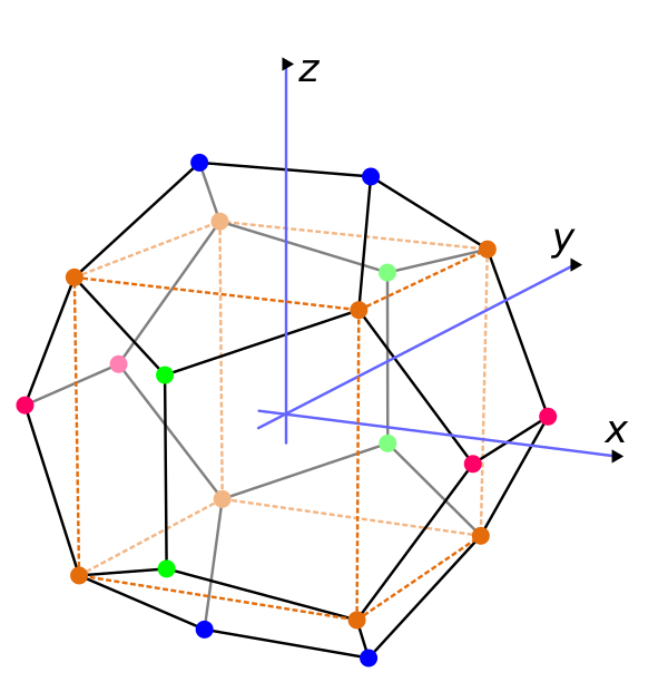 Dodecahedron Vertices