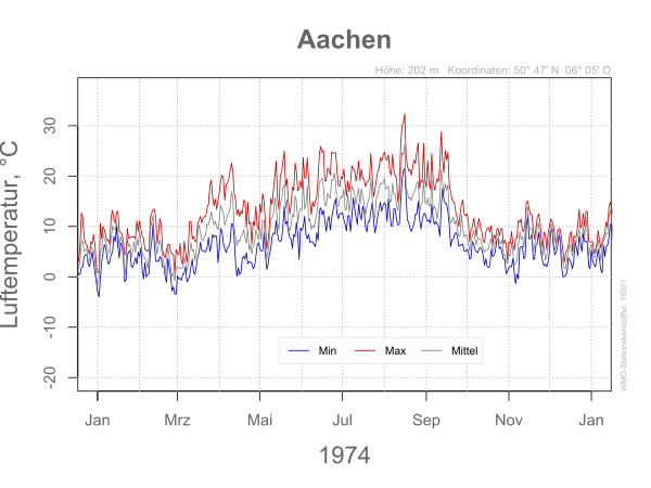 DWD Aachen 1974 10501