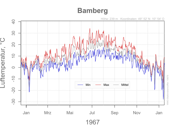 DWD Bamberg 1967 10675