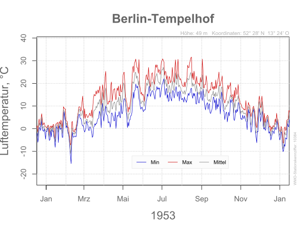 DWD Berlin Tempelhof 1953 10384