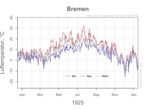 DWD Bremen 1925 10224