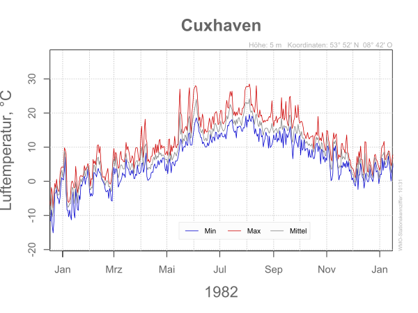 DWD Cuxhaven 1982 10131