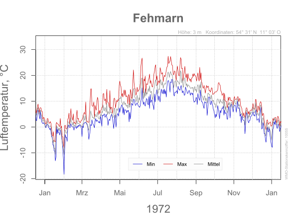 DWD Fehmarn 1972 10055