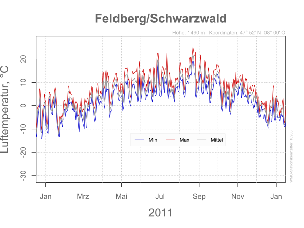 DWD Feldberg Schwarzwald 2011 10908