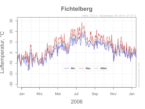 DWD Fichtelberg 2006 10578