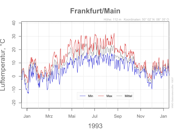 DWD Frankfurt Main 1993 10637