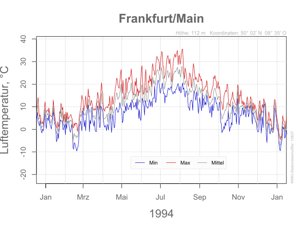 DWD Frankfurt Main 1994 10637