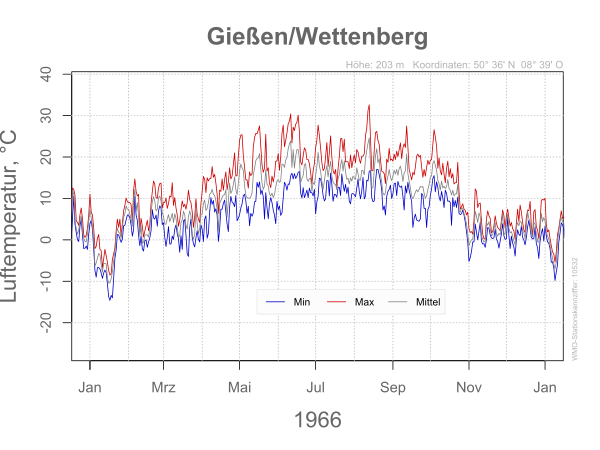 DWD Gießen Wettenberg 1966 10532