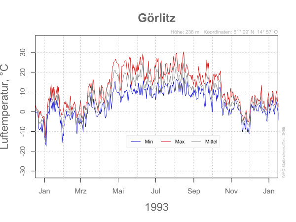 DWD Görlitz 1993 10499