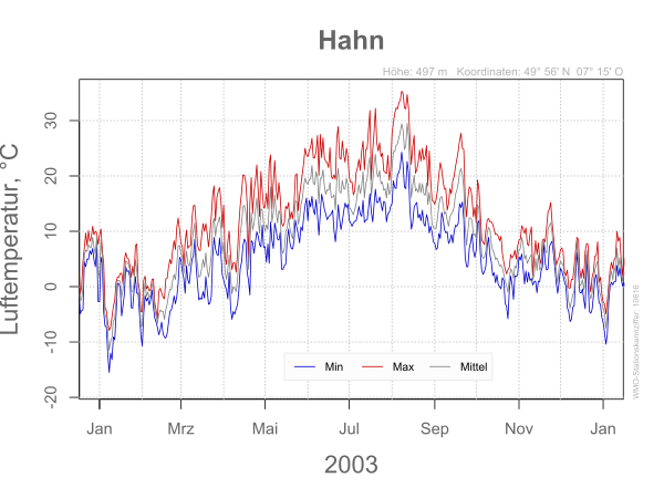 DWD Hahn 2003 10616