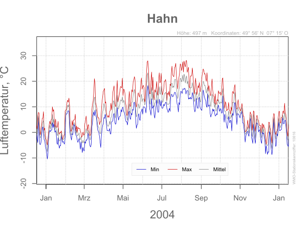 DWD Hahn 2004 10616