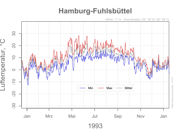 DWD Hamburg Fuhlsbüttel 1993 10147