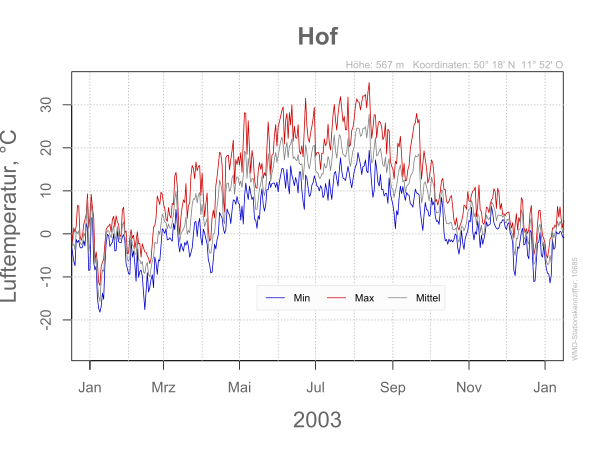 DWD Hof 2003 10685