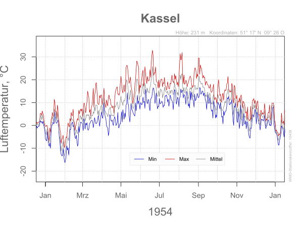 DWD Kassel 1954 10438