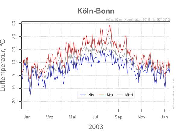 DWD Köln Bonn 2003 10513