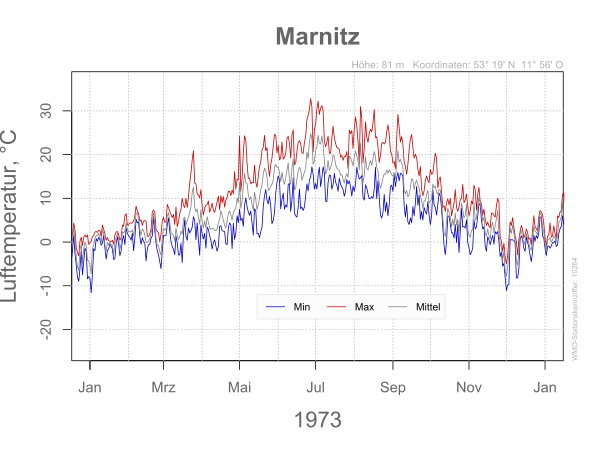 DWD Marnitz 1973 10264