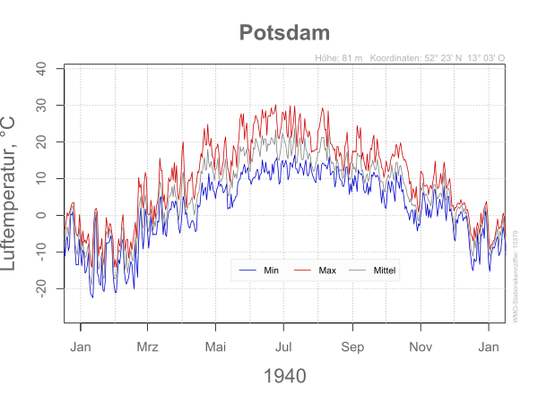 DWD Potsdam 1940 10379