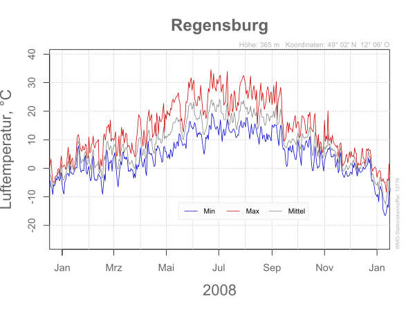 DWD Regensburg 2008 10776