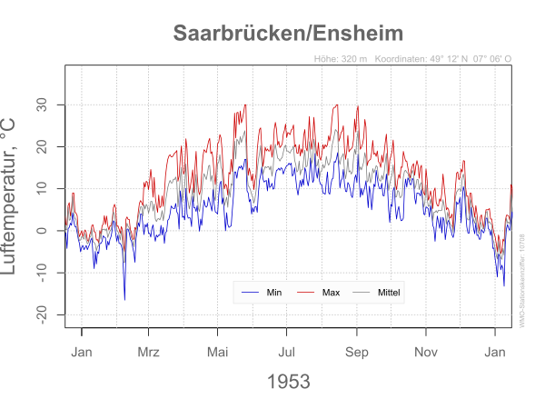 DWD Saarbrücken Ensheim 1953 10708