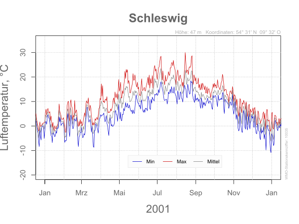 DWD Schleswig 2001 10035
