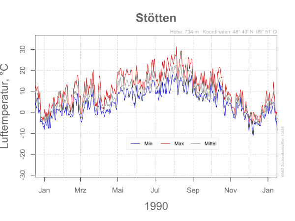 DWD Stötten 1990 10836