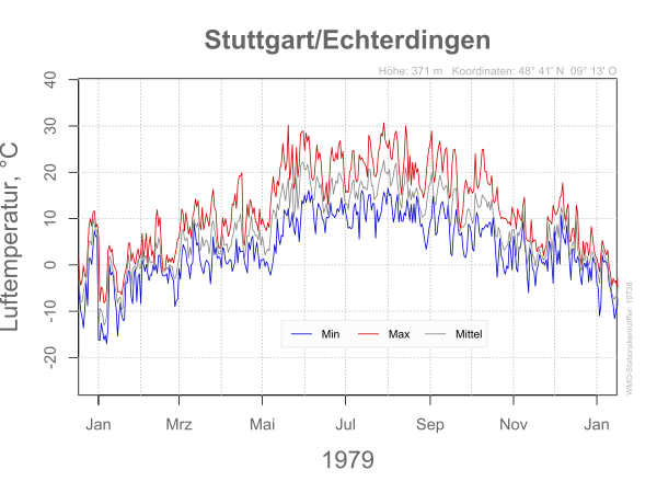 DWD Stuttgart Echterdingen 1979 10738