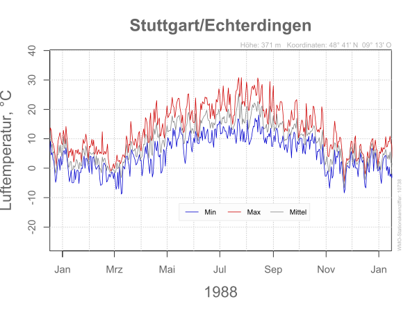 DWD Stuttgart Echterdingen 1988 10738